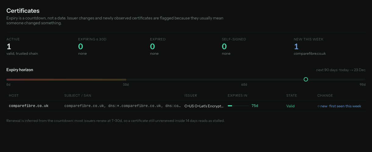 The SurfaceLoop Certificates page -- expiry shown as a countdown, with issuer changes flagged.
