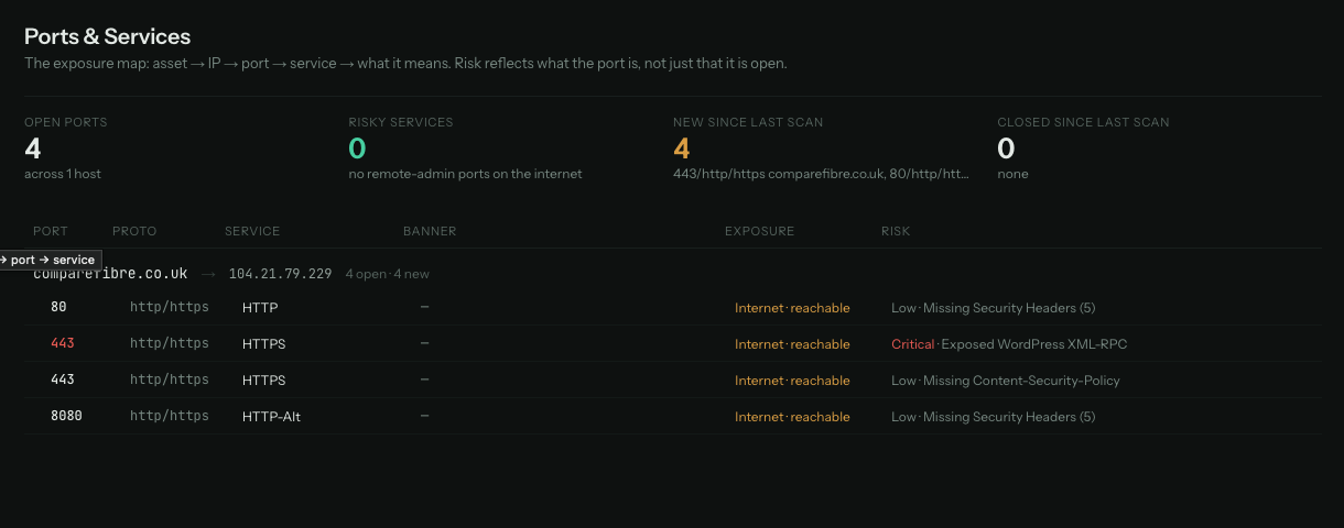 The SurfaceLoop Ports & Services page -- asset, IP, port and service, with risk based on what the port is.